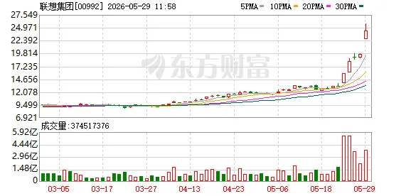 港股联想集团盘中暴涨超30% 本月累计涨幅近110%