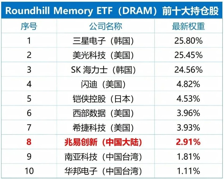 兆易创新纳入全球存储ETF:存储市场释放五大信号